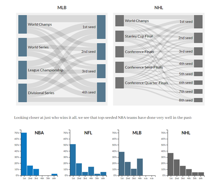 Sports playoff analysis